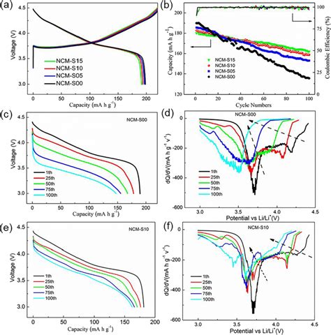 Electrochemical Test Of The Ncm S And Ncm S Cathodes A