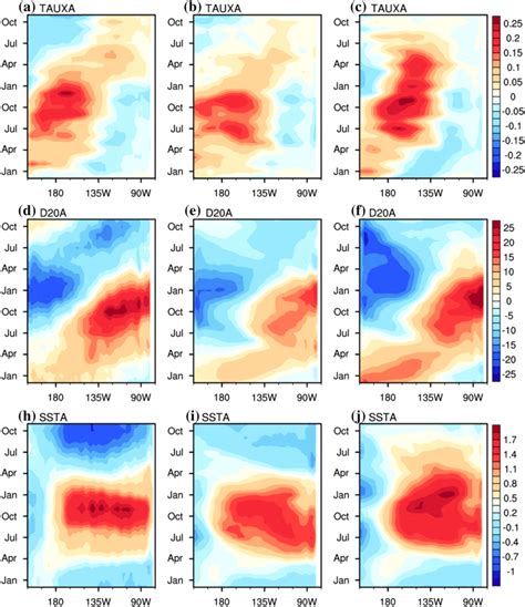 El Niño composites in observation left column the control run