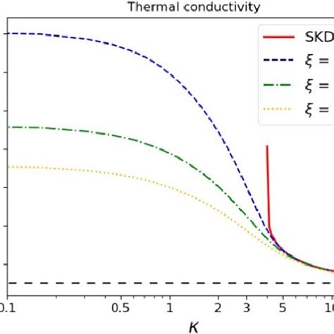 The Plot Displays The Thermal Conductivity λ As A Function Of κ The Download Scientific