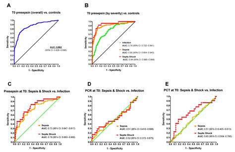 Antibiotics Free Full Text Presepsin Soluble CD14 Subtype As An