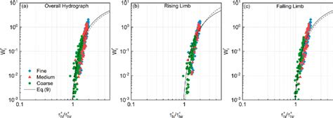 Dimensionless Fractional Bed Load Transport Rates W I Versus