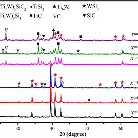 Xrd Spectra Of Ti1−xwx 3sic2 X 0 0 025 0 05 0 1 0 2 0 3