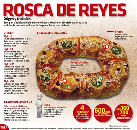 Infografia Rosca De Reyes Origen Y Tradici N Candidman Candidman