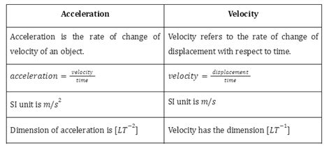 What Is Acceleration Formula Unit Examples Types And Faqs 88guru