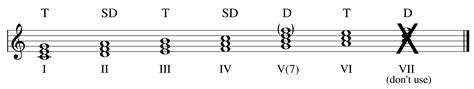 How To Harmonize A Melody Harmonic Function Portland Piano Lab