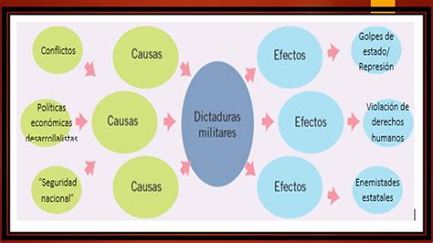 Identifica En Tu Cuaderno Establece La Multicausalidad De La