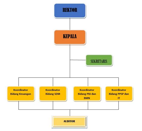 Struktur Spi Satuan Pengawasan Internal SPI