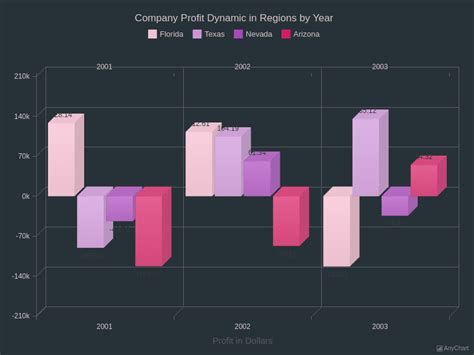 3D Column Chart With Negative Values With Dark Glamour Theme 3D