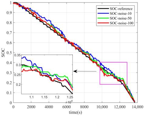 Batteries Free Full Text Soc Estimation Methods For Lithium Ion Batteries Without Current