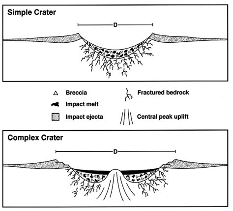 Cross-sections of simple and complex impact craters. (Image extracted ...