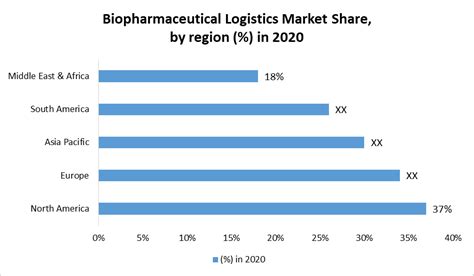 Biopharmaceutical Logistics Market Industry Analysis And Forecast