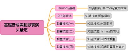 2d頂尖數位動畫速成班