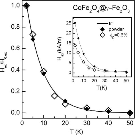 Temperature dependence of exchange bias H ex for ferrofluid ðÞ and