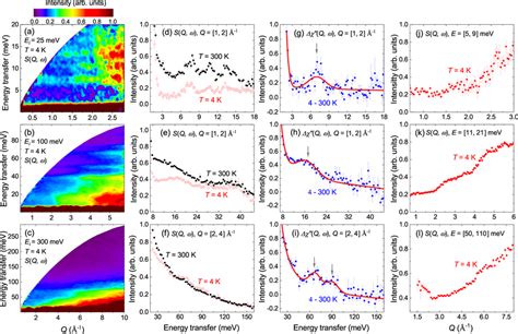 A−c Color Contour Plots Of The Dynamical Structure Factor Sqω