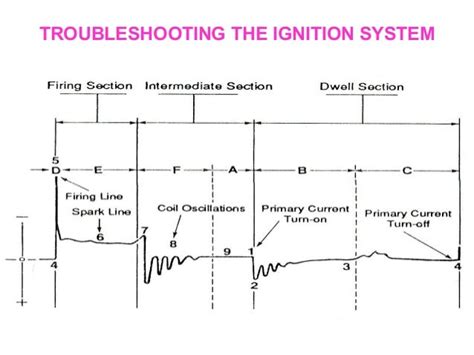 Waveform Ignition