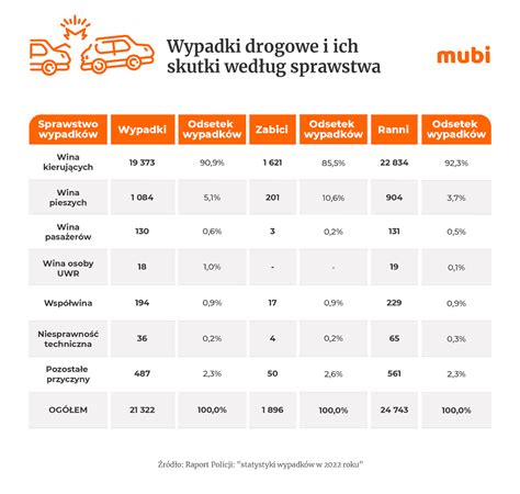 Przyczyny I Sprawcy Wypadk W Polsce Statystyki Policji