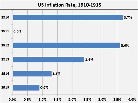 Us Inflation Rate 1910 1915 A Hundred Years Ago