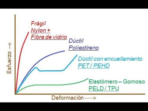 Comportamiento El Stico Y Pl Stico De Termoplasticos Y Compuestos Youtube