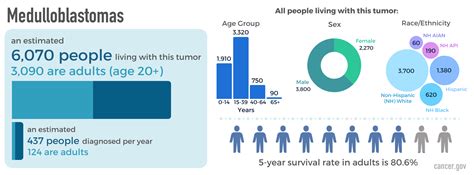 Medulloblastoma: Diagnosis and Treatment - NCI