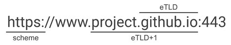"Same-site" and "same-origin" | Articles | web.dev