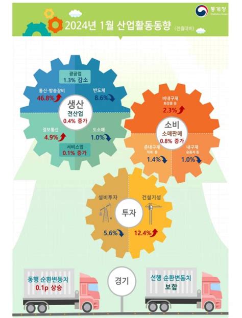 1월 생산·소비 동반 증가설비투자 감소 전환