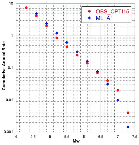 Observed Seismicity Rates From The Cpti Catalogue Red Dots