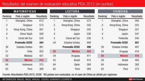 La Prueba Pisa En Mexico