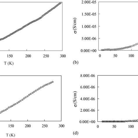 Temperature Dependence Of Dc Conductivity As A Function Of