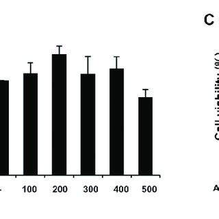 Aloin inhibits the LPS induced expression of IL 6 and TNF α RAW 264 7