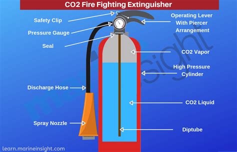 CO2 Fire Extinguisher Diagram