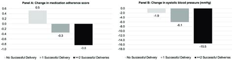 Change In Self Reported Medication Adherence Score And Systolic Blood