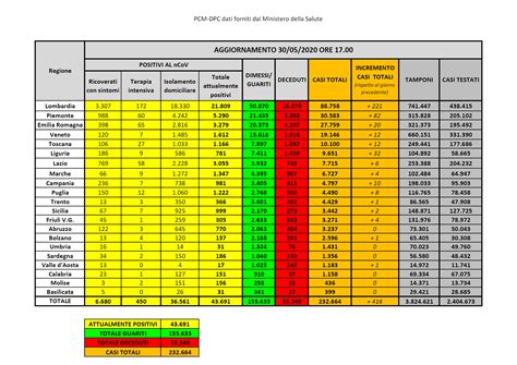 Coronavirus Il Bollettino Di Oggi Sabato 30 Maggio 2020 111 Morti