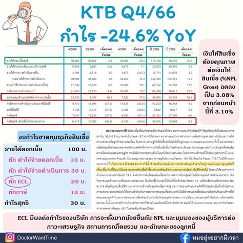 [doctorwanttime] Ktb กำไรเติบโตมาตลอด พอประกาศงบ Q4 66 กำไรลดลง 24 Yoy 😲เกิดอะไรขึ้น มาลองดูกัน