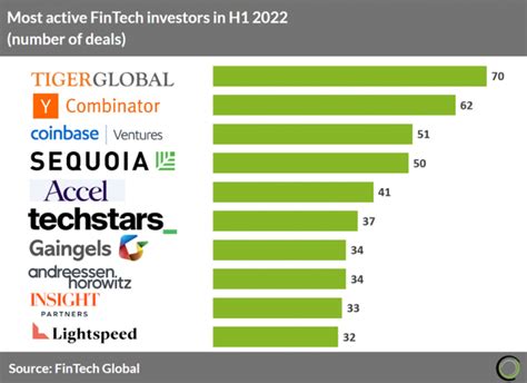 Tiger Global Stars As The Most Active FinTech Investor In H1 2022