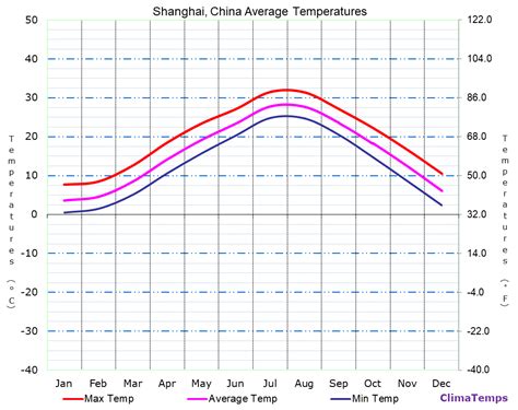 Average Temperatures in Shanghai, China Temperature