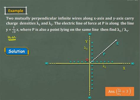 Example Two Mutually Perpendicular Infinite Wires Along X Axis And Y Axis