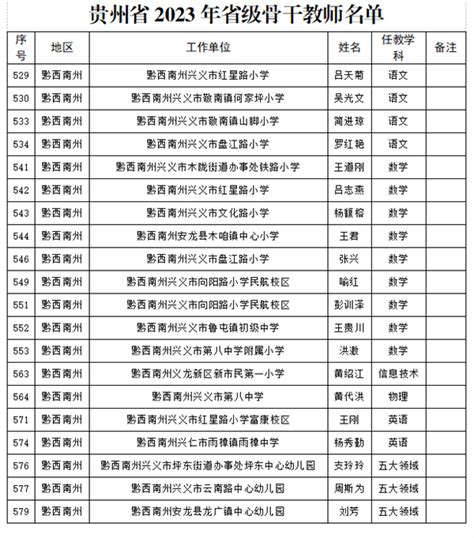 祝贺！兴义市27名教师入选2023年度贵州省中小学“黔灵名师”和省级骨干教师！ 今日兴闻