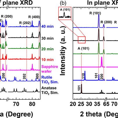 Color Online Xrd Patterns Of The Tio Sapphire Films Deposited At