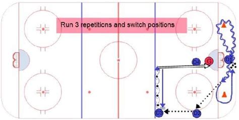 Defense Elements Hockey Drill