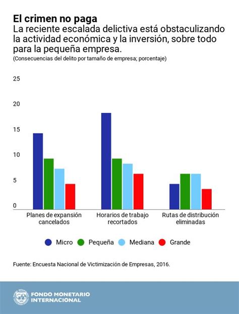 Las Perspectivas De M Xico En Cinco Gr Ficos