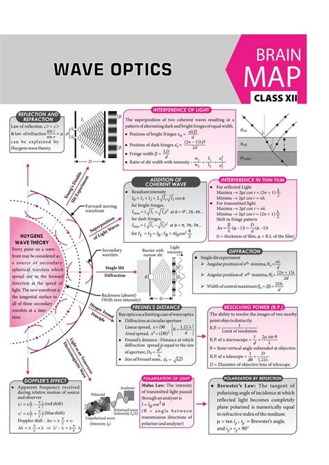 Wave Optics 2017 Vol 3 Mtg Physics For You Physics Notes Physics