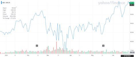 amerisourcebergen corporation abc  win solid stock solid