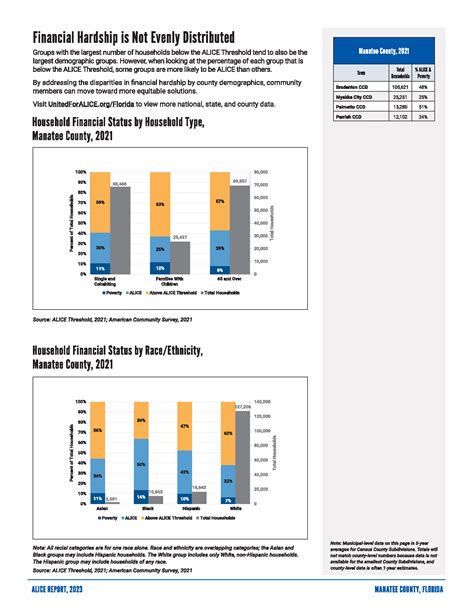 Manatee County 2023 ALICE Report - Manatee Community Foundation