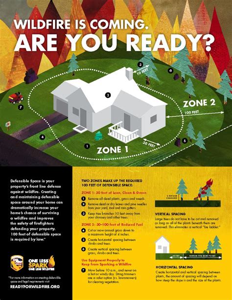 Wildfire Defense Zones info graphic | Fire prevention, Fire protection ...