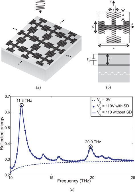 Figure 1 From Design Of Tunable Biperiodic Graphene Metasurfaces