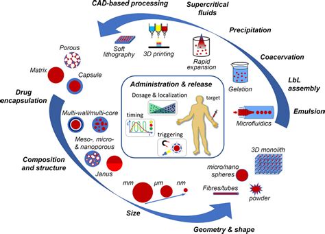 Frontiers Editorial Microencapsulation For Biomedical Applications