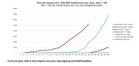 Covid Oceans In Health N Mero De Casos Tasa De Ataque Y Tasa De