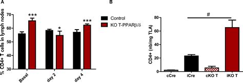 Frontiers Invalidation Of The Transcriptional Modulator Of Lipid