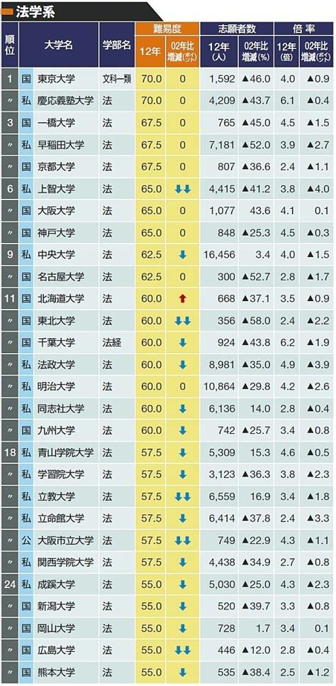 2013年版｢大学難易度ランキング｣トップ30 英語学習 東洋経済オンライン 社会をよくする経済ニュース