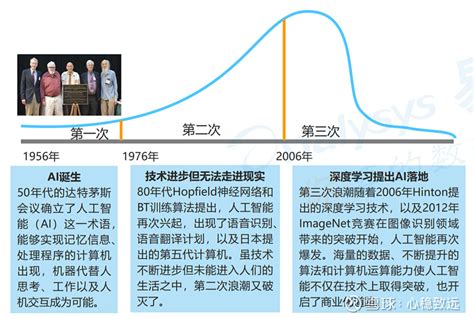 第三次人工智能浪潮开始 1第一次人工智能浪潮AI诞生50年代的达特茅斯会议确立了人工智能AI这一术语能够 雪球